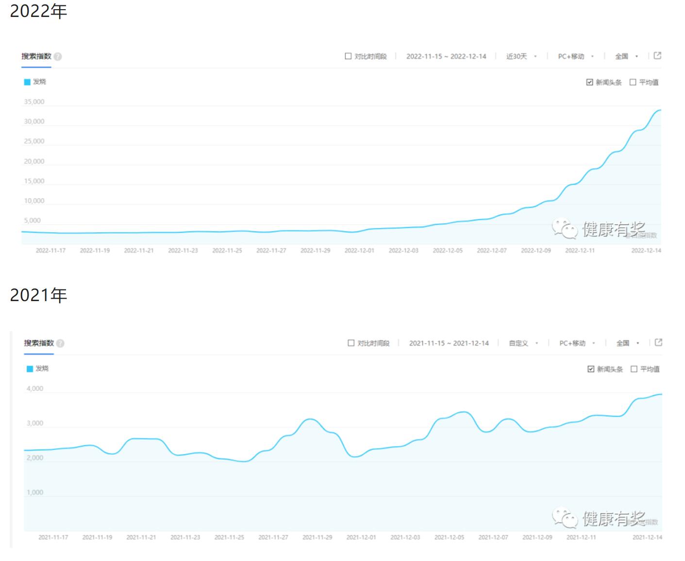%title插图%num 百度指数提升