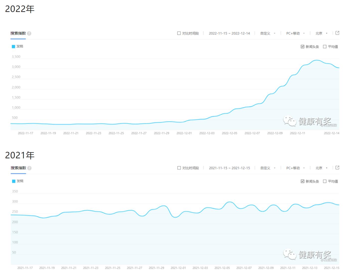 %title插图%num 百度指数提升